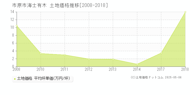 海士有木(市原市)の土地価格推移グラフ(坪単価)[2008-2018年]