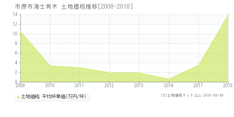 市原市海士有木の土地価格推移グラフ 