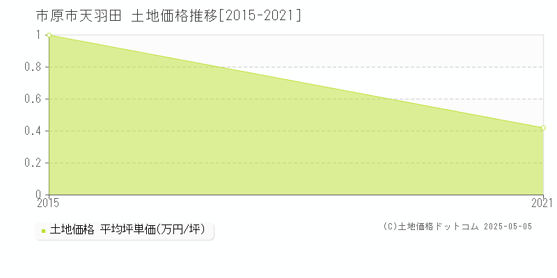 天羽田(市原市)の土地価格推移グラフ(坪単価)[2015-2021年]