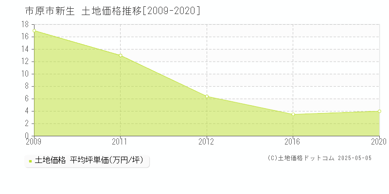 新生(市原市)の土地価格推移グラフ(坪単価)[2009-2020年]