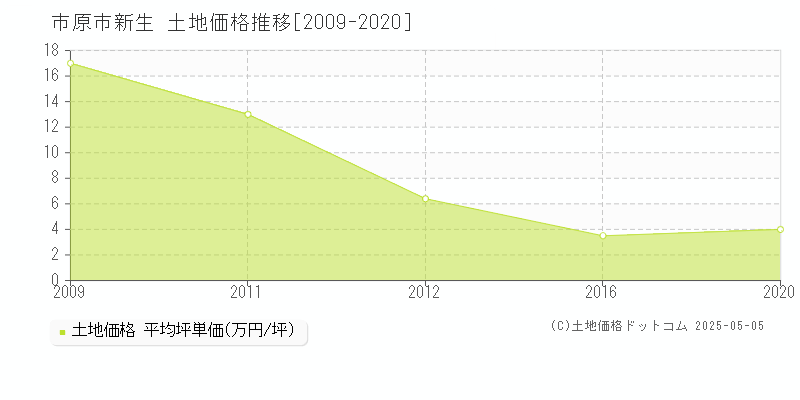 市原市新生の土地取引事例推移グラフ 