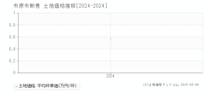 新巻(市原市)の土地価格推移グラフ(坪単価)[2024-2024年]
