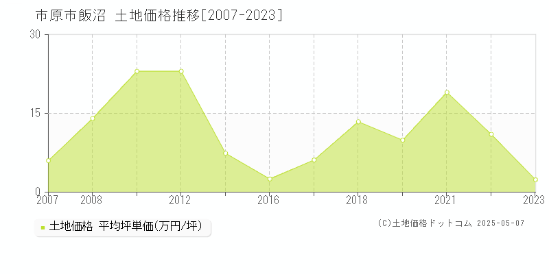 飯沼(市原市)の土地価格推移グラフ(坪単価)[2007-2023年]