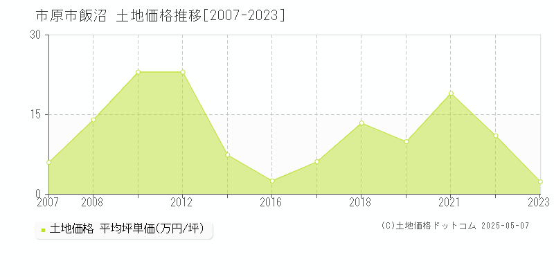 市原市飯沼の土地価格推移グラフ 