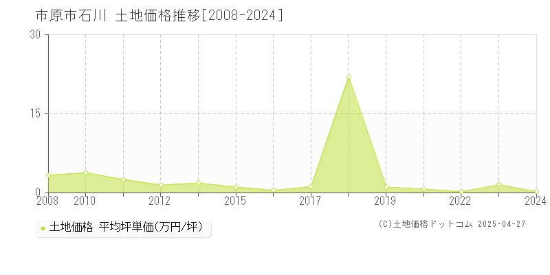 市原市石川の土地価格推移グラフ 