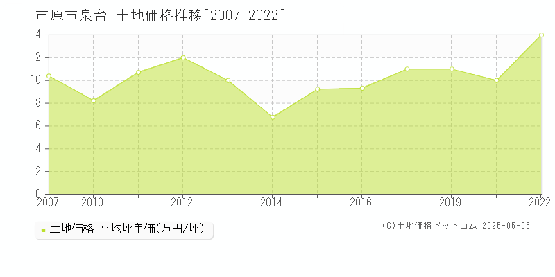泉台(市原市)の土地価格推移グラフ(坪単価)[2007-2022年]