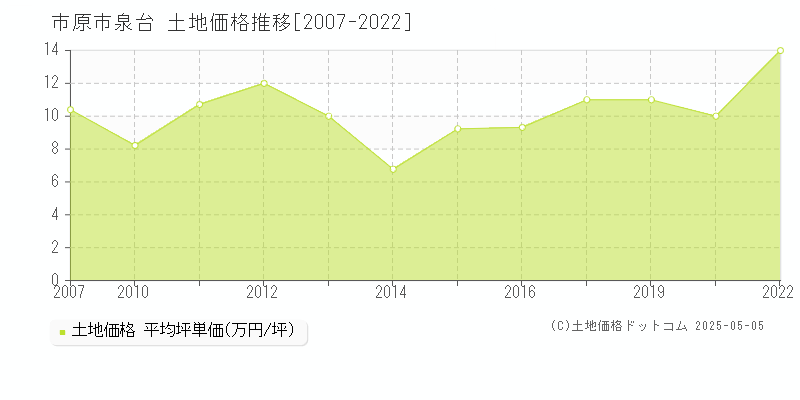 市原市泉台の土地価格推移グラフ 