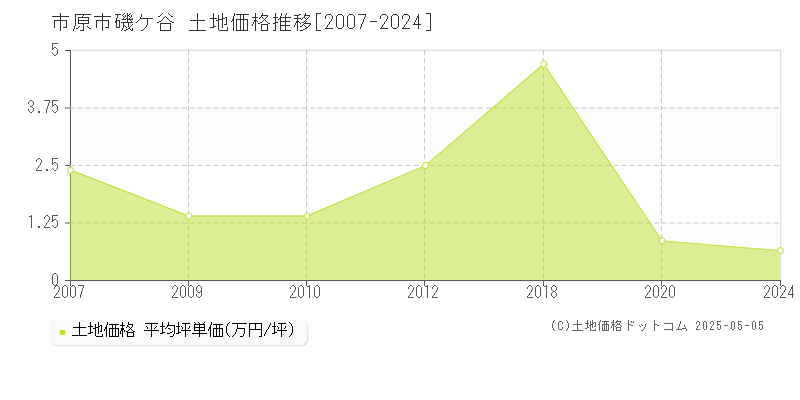磯ケ谷(市原市)の土地価格推移グラフ(坪単価)[2007-2024年]