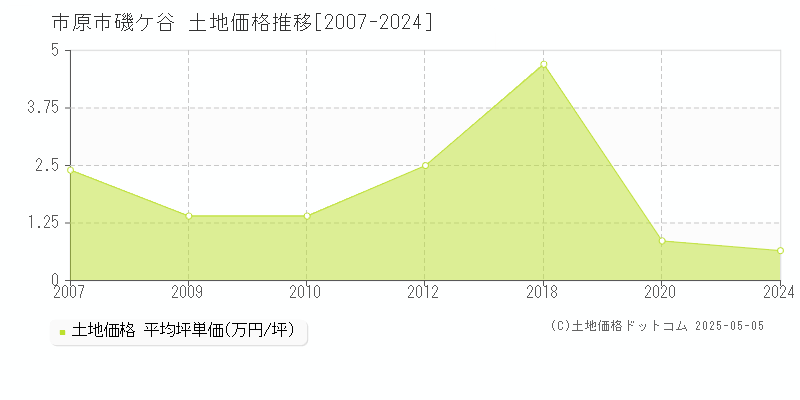 市原市磯ケ谷の土地価格推移グラフ 