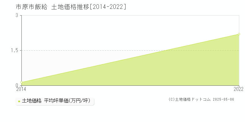 飯給(市原市)の土地価格推移グラフ(坪単価)[2014-2022年]