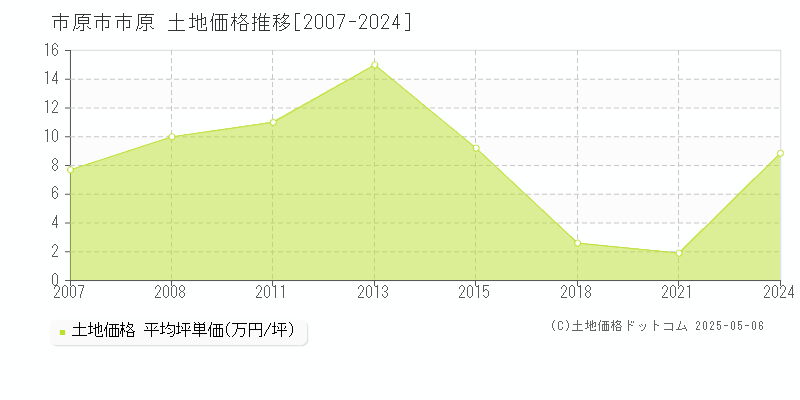 市原(市原市)の土地価格推移グラフ(坪単価)[2007-2024年]