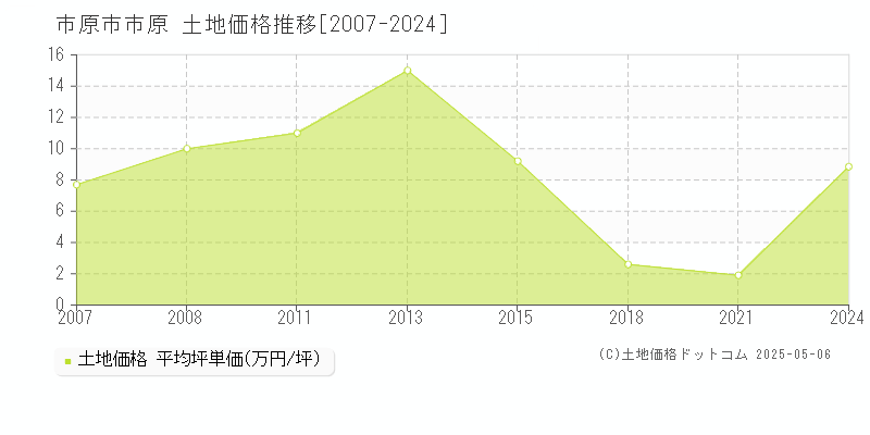 市原市市原の土地価格推移グラフ 