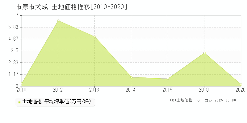 犬成(市原市)の土地価格推移グラフ(坪単価)[2010-2020年]