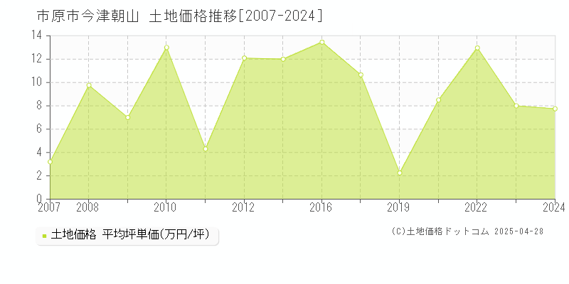 市原市今津朝山の土地価格推移グラフ 