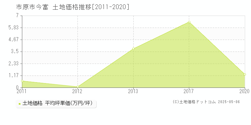 今富(市原市)の土地価格推移グラフ(坪単価)[2011-2020年]