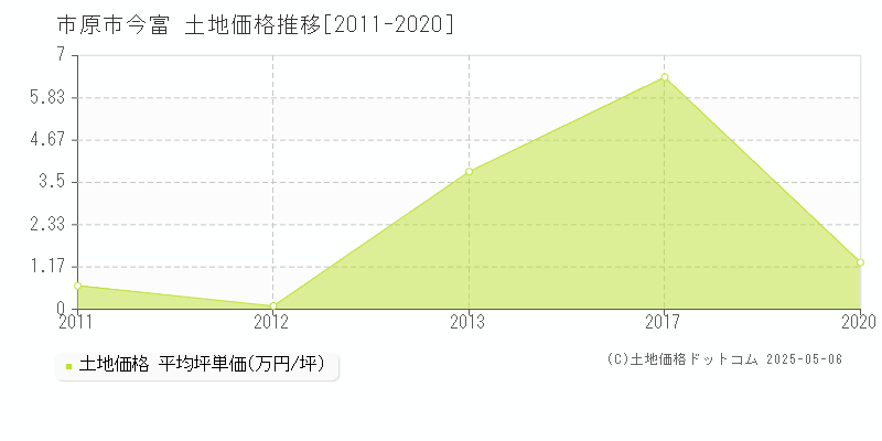 市原市今富の土地取引事例推移グラフ 