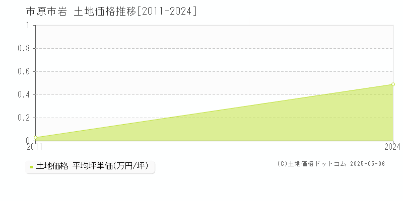 岩(市原市)の土地価格推移グラフ(坪単価)[2011-2024年]