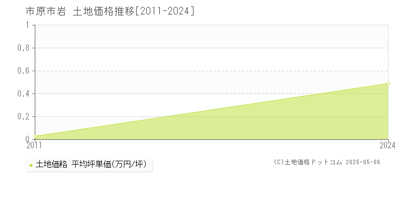 市原市岩の土地価格推移グラフ 