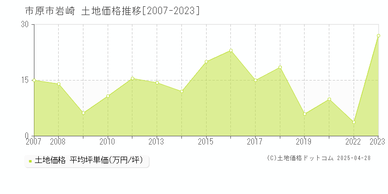 市原市岩崎の土地取引事例推移グラフ 