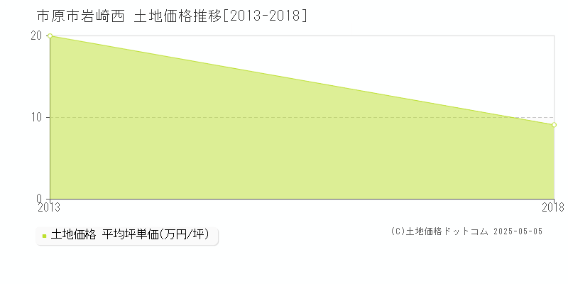 岩崎西(市原市)の土地価格推移グラフ(坪単価)[2013-2018年]