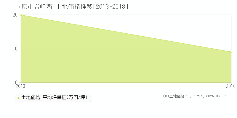 市原市岩崎西の土地価格推移グラフ 