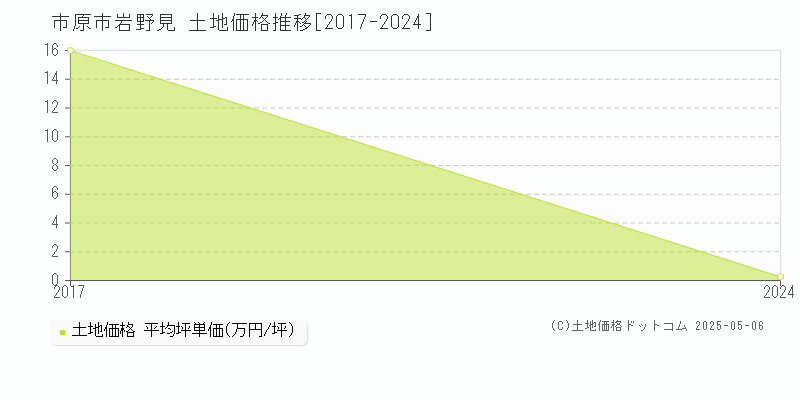 岩野見(市原市)の土地価格推移グラフ(坪単価)[2017-2024年]