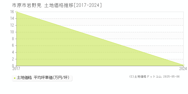 市原市岩野見の土地価格推移グラフ 