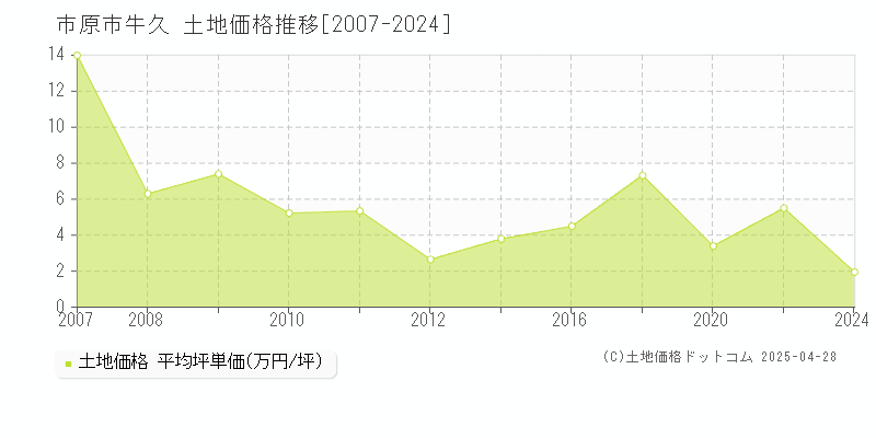 市原市牛久の土地取引事例推移グラフ 