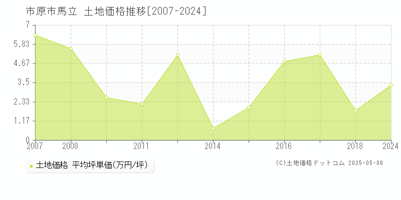 馬立(市原市)の土地価格推移グラフ(坪単価)[2007-2024年]