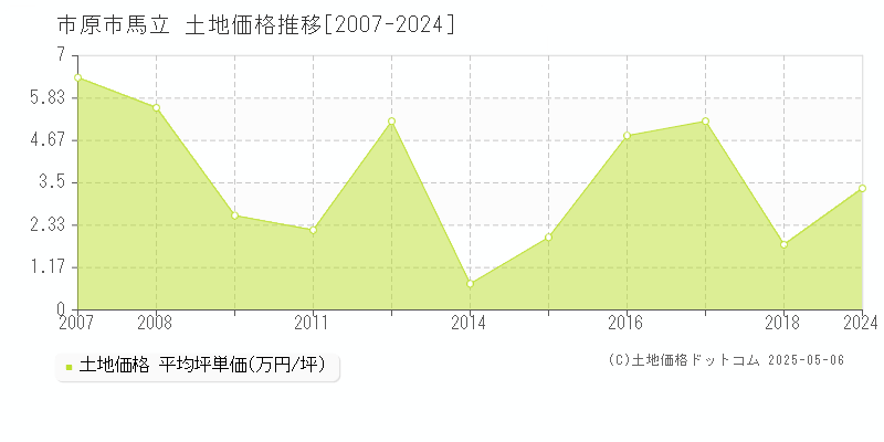 市原市馬立の土地価格推移グラフ 