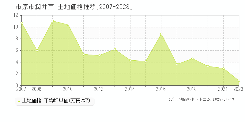 市原市潤井戸の土地価格推移グラフ 