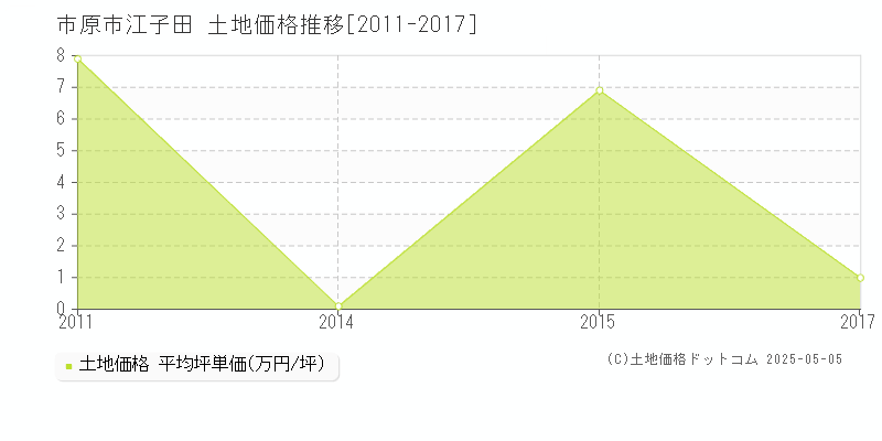 江子田(市原市)の土地価格推移グラフ(坪単価)[2011-2017年]