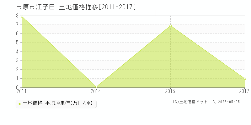 市原市江子田の土地価格推移グラフ 