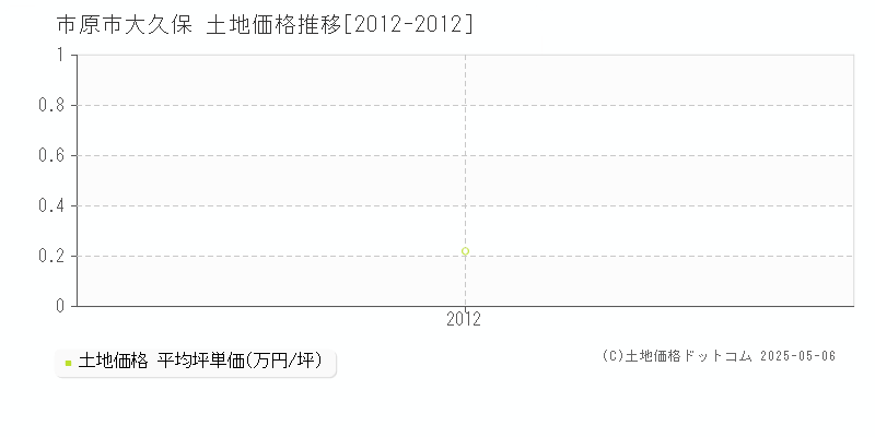 大久保(市原市)の土地価格推移グラフ(坪単価)[2012-2012年]