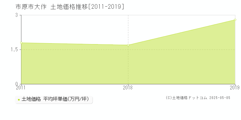大作(市原市)の土地価格推移グラフ(坪単価)[2011-2019年]