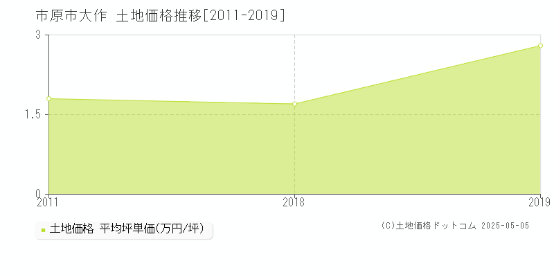 市原市大作の土地価格推移グラフ 