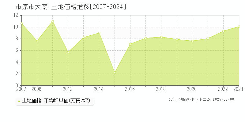 大厩(市原市)の土地価格推移グラフ(坪単価)[2007-2024年]