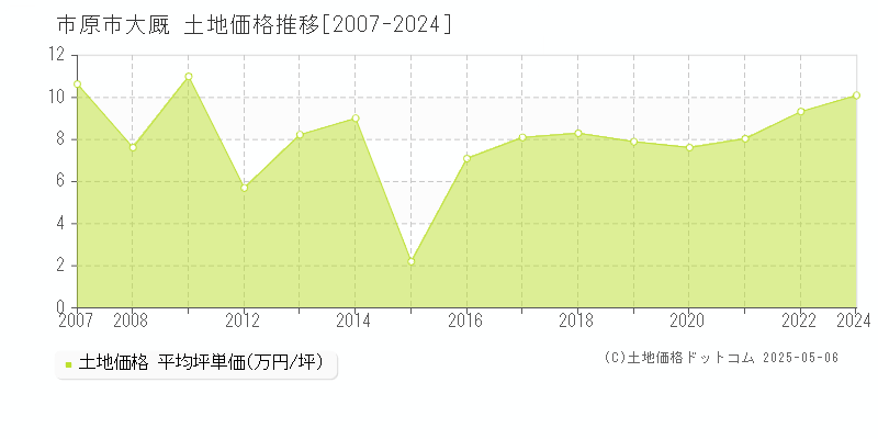 市原市大厩の土地価格推移グラフ 