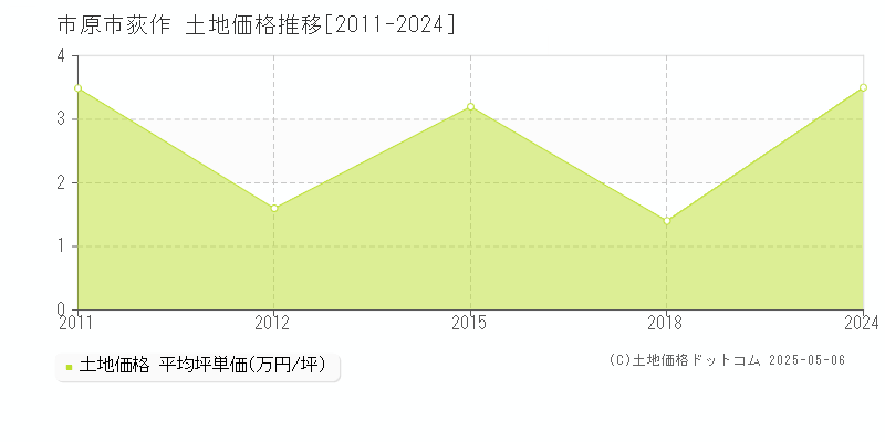 荻作(市原市)の土地価格推移グラフ(坪単価)[2011-2024年]