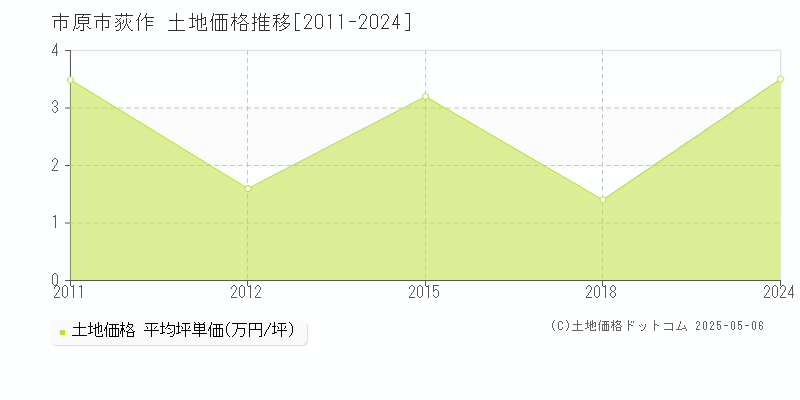 市原市荻作の土地価格推移グラフ 