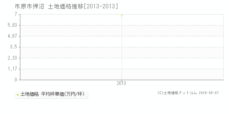 市原市押沼の土地価格推移グラフ 