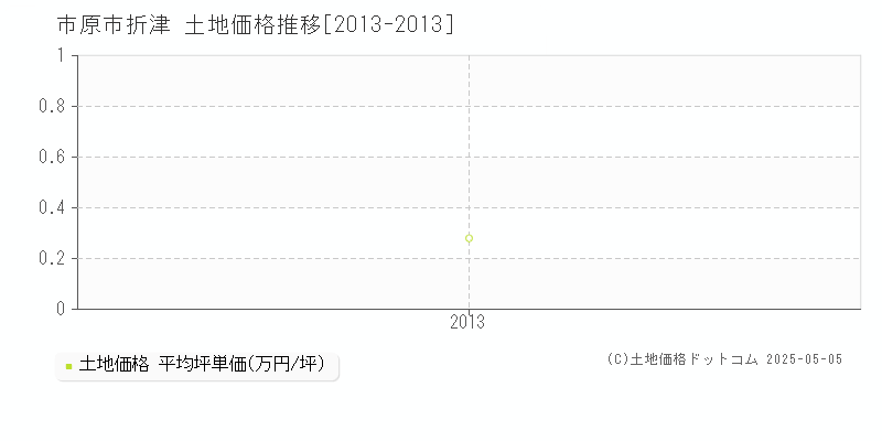 折津(市原市)の土地価格推移グラフ(坪単価)[2013-2013年]