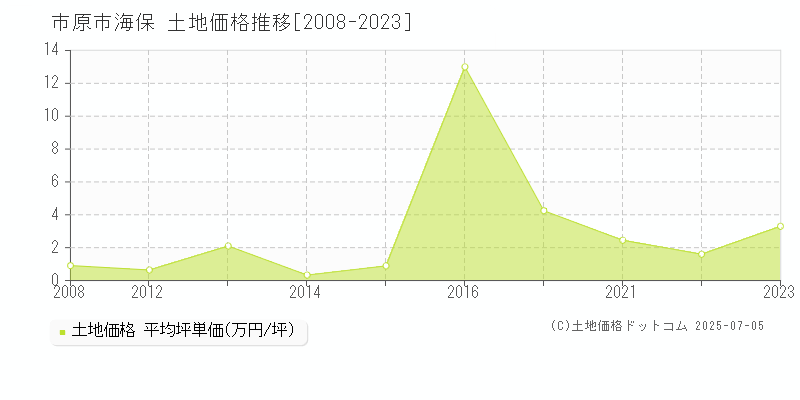 市原市海保の土地価格推移グラフ 