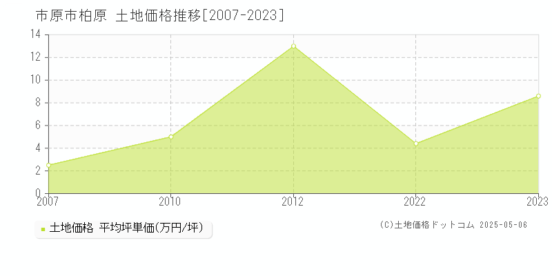 柏原(市原市)の土地価格推移グラフ(坪単価)[2007-2023年]