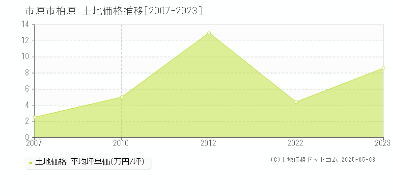 市原市柏原の土地価格推移グラフ 