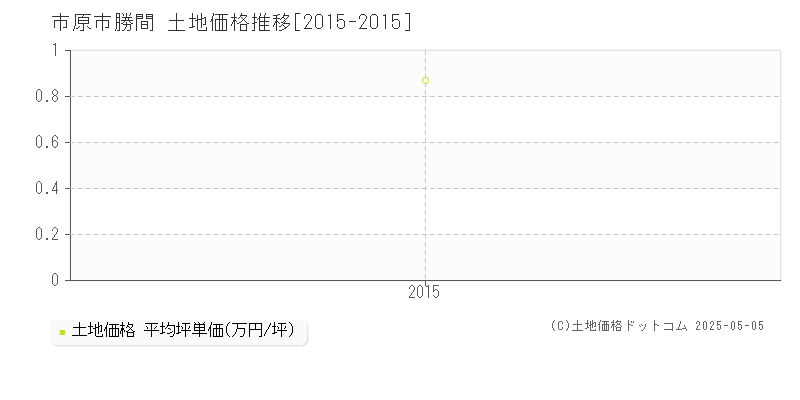 市原市勝間の土地価格推移グラフ 