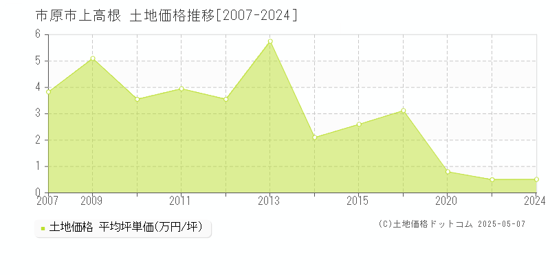 上高根(市原市)の土地価格推移グラフ(坪単価)[2007-2024年]