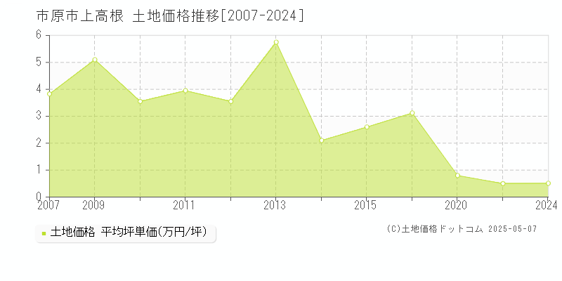 市原市上高根の土地価格推移グラフ 