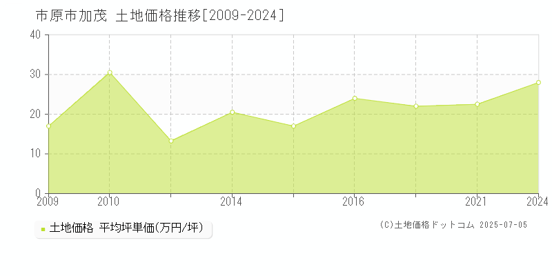 加茂(市原市)の土地価格推移グラフ(坪単価)[2009-2024年]