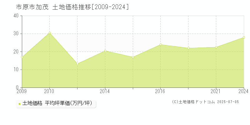 市原市加茂の土地価格推移グラフ 